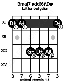 Fretboard image for the Bmaj7 add(6)\D# chord on left handled guitar frets: 11 13 13 13 11 11