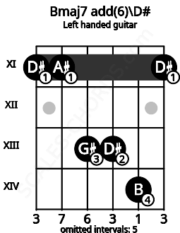 Fretboard image for the Bmaj7 add(6)\D# chord on left handled guitar frets: 11 14 13 13 11 11