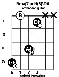 Fretboard image for the Bmaj7 add(6)\D# chord on left handled guitar frets: x x 1 3 0 4
