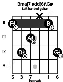 Fretboard image for the Bmaj7 add(6)\G# chord on left handled guitar frets: 4 2 x 3 4 2