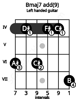 Fretboard image for the Bmaj7 add(9) chord on left handled guitar frets: 7 4 4 6 4 6