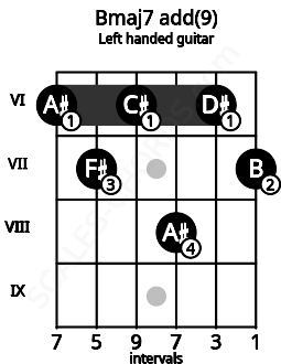 Fretboard image for the Bmaj7 add(9) chord on left handled guitar frets: 7 6 8 6 7 6