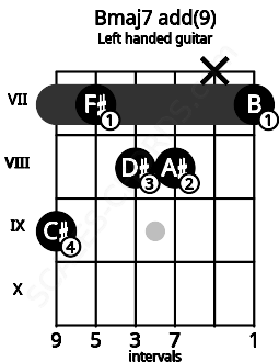 Fretboard image for the Bmaj7 add(9) chord on left handled guitar frets: 7 x 8 8 7 9