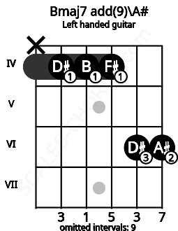 Fretboard image for the Bmaj7 add(9)\A# chord on left handled guitar frets: 6 6 4 4 4 x