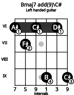 Fretboard image for the Bmaj7 add(9)\C# chord on left handled guitar frets: 9 6 9 6 7 6