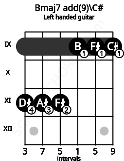 Fretboard image for the Bmaj7 add(9)\C# chord on left handled guitar frets: 9 9 9 11 11 11