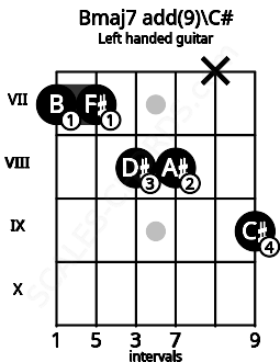 Fretboard image for the Bmaj7 add(9)\C# chord on left handled guitar frets: 9 x 8 8 7 7