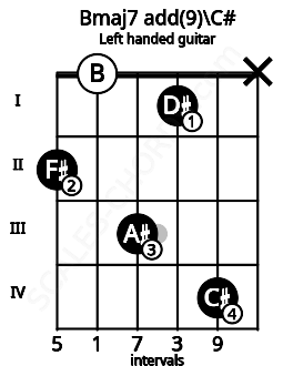 Fretboard image for the Bmaj7 add(9)\C# chord on left handled guitar frets: x 4 1 3 0 2