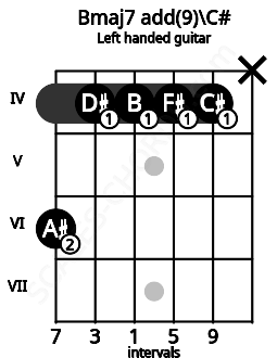 Fretboard image for the Bmaj7 add(9)\C# chord on left handled guitar frets: x 4 4 4 4 6