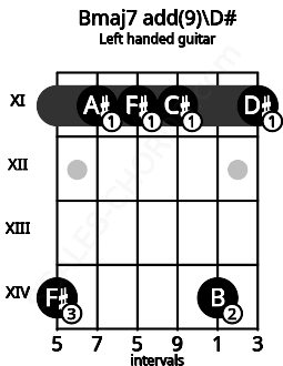 Fretboard image for the Bmaj7 add(9)\D# chord on left handled guitar frets: 11 14 11 11 11 14