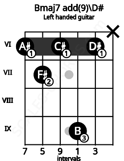 Fretboard image for the Bmaj7 add(9)\D# chord on left handled guitar frets: x 6 9 6 7 6