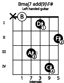 Fretboard image for the Bmaj7 add(9)\F# chord on left handled guitar frets: 2 4 1 3 0 x