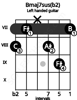 Fretboard image for the Bmaj7sus(b2) chord on left handled guitar frets: 7 9 8 x 7 8