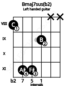 Fretboard image for the Bmaj7sus(b2) chord on left handled guitar frets: x x 9 11 11 8