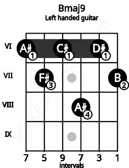 Fretboard image for the Bmaj9 chord on left handled guitar frets: 7 6 8 6 7 6