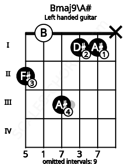 Fretboard image for the Bmaj9\A# chord on left handled guitar frets: x 1 1 3 0 2