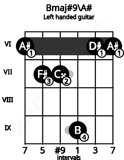 Fretboard image for the Bmaj#9\A# chord on left handled guitar frets: 6 6 9 7 7 6