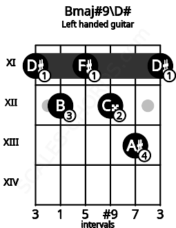 Fretboard image for the Bmaj#9\D# chord on left handled guitar frets: 11 13 12 11 12 11
