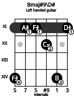 Fretboard image for the Bmaj#9\D# chord on left handled guitar frets: 11 14 12 11 11 14