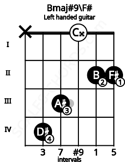 Fretboard image for the Bmaj#9\F# chord on left handled guitar frets: 2 2 0 3 4 x