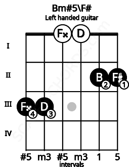 Fretboard image for the Bm#5\F# chord on left handled guitar frets: 2 2 0 0 3 3