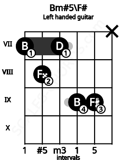 Fretboard image for the Bm#5\F# chord on left handled guitar frets: x 9 9 7 8 7