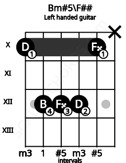 Fretboard image for the Bm#5\F## chord on left handled guitar frets: x 10 12 12 12 10