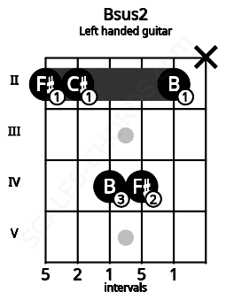 Fretboard image for the Bsus2 chord on left handled guitar frets: x 2 4 4 2 2