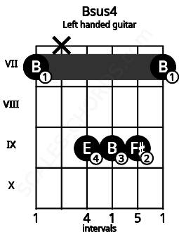 Fretboard image for the Bsus4 chord on left handled guitar frets: 7 9 9 9 x 7