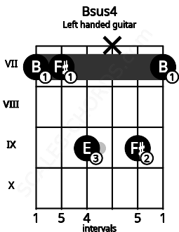 Fretboard image for the Bsus4 chord on left handled guitar frets: 7 9 x 9 7 7