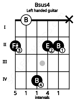 Fretboard image for the Bsus4 chord on left handled guitar frets: x 2 2 4 0 2