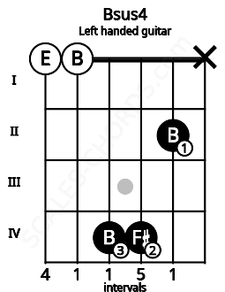 Fretboard image for the Bsus4 chord on left handled guitar frets: x 2 4 4 0 0