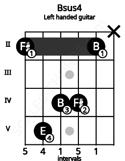 Fretboard image for the Bsus4 chord on left handled guitar frets: x 2 4 4 5 2