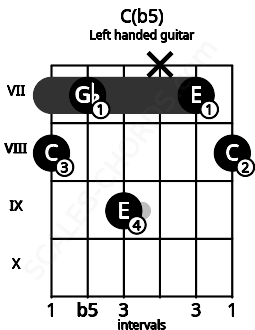 Fretboard image for the C(b5) chord on left handled guitar frets: 8 7 x 9 7 8