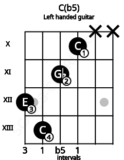 Fretboard image for the C(b5) chord on left handled guitar frets: x x 10 11 13 12