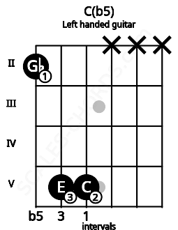 Fretboard image for the C(b5) chord on left handled guitar frets: x x x 5 5 2