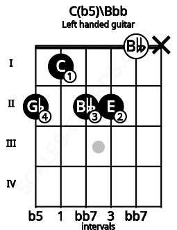 Fretboard image for the C(b5)\Bbb chord on left handled guitar frets: x 0 2 2 1 2