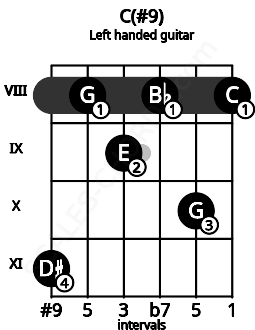 Fretboard image for the C(#9) chord on left handled guitar frets: 8 10 8 9 8 11