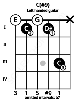 Fretboard image for the C(#9) chord on left handled guitar frets: x 3 1 0 1 0