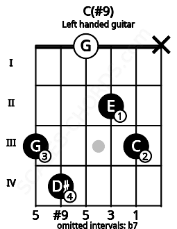 Fretboard image for the C(#9) chord on left handled guitar frets: x 3 2 0 4 3