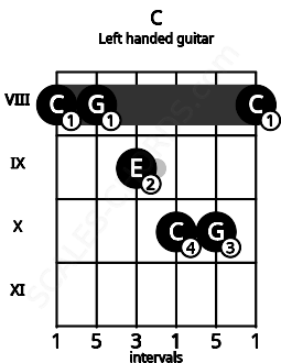 Fretboard image for the C chord on left handled guitar frets: 8 10 10 9 8 8