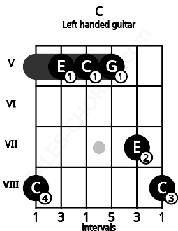 Fretboard image for the C chord on left handled guitar frets: 8 7 5 5 5 8