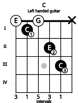 Fretboard image for the C chord on left handled guitar frets: x 3 2 0 1 0