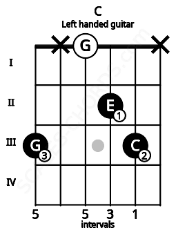 Fretboard image for the C chord on left handled guitar frets: x 3 2 0 x 3