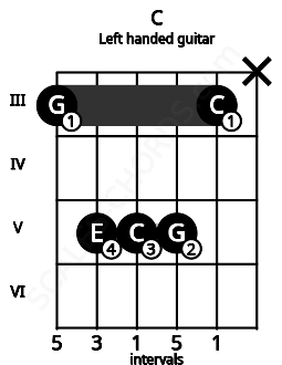 Fretboard image for the C chord on left handled guitar frets: x 3 5 5 5 3