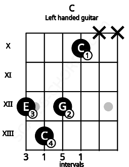 Fretboard image for the C chord on left handled guitar frets: x x 10 12 13 12
