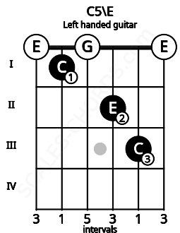 Fretboard image for the C5\E chord on left handled guitar frets: 0 3 2 0 1 0
