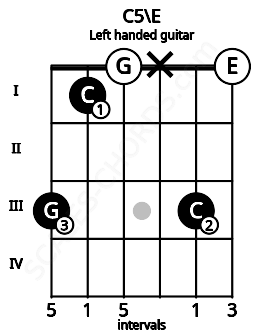 Fretboard image for the C5\E chord on left handled guitar frets: 0 3 x 0 1 3