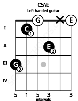 Fretboard image for the C5\E chord on left handled guitar frets: 0 x 2 0 1 3