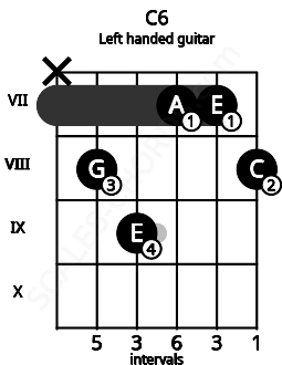 Fretboard image for the C6 chord on left handled guitar frets: 8 7 7 9 8 x
